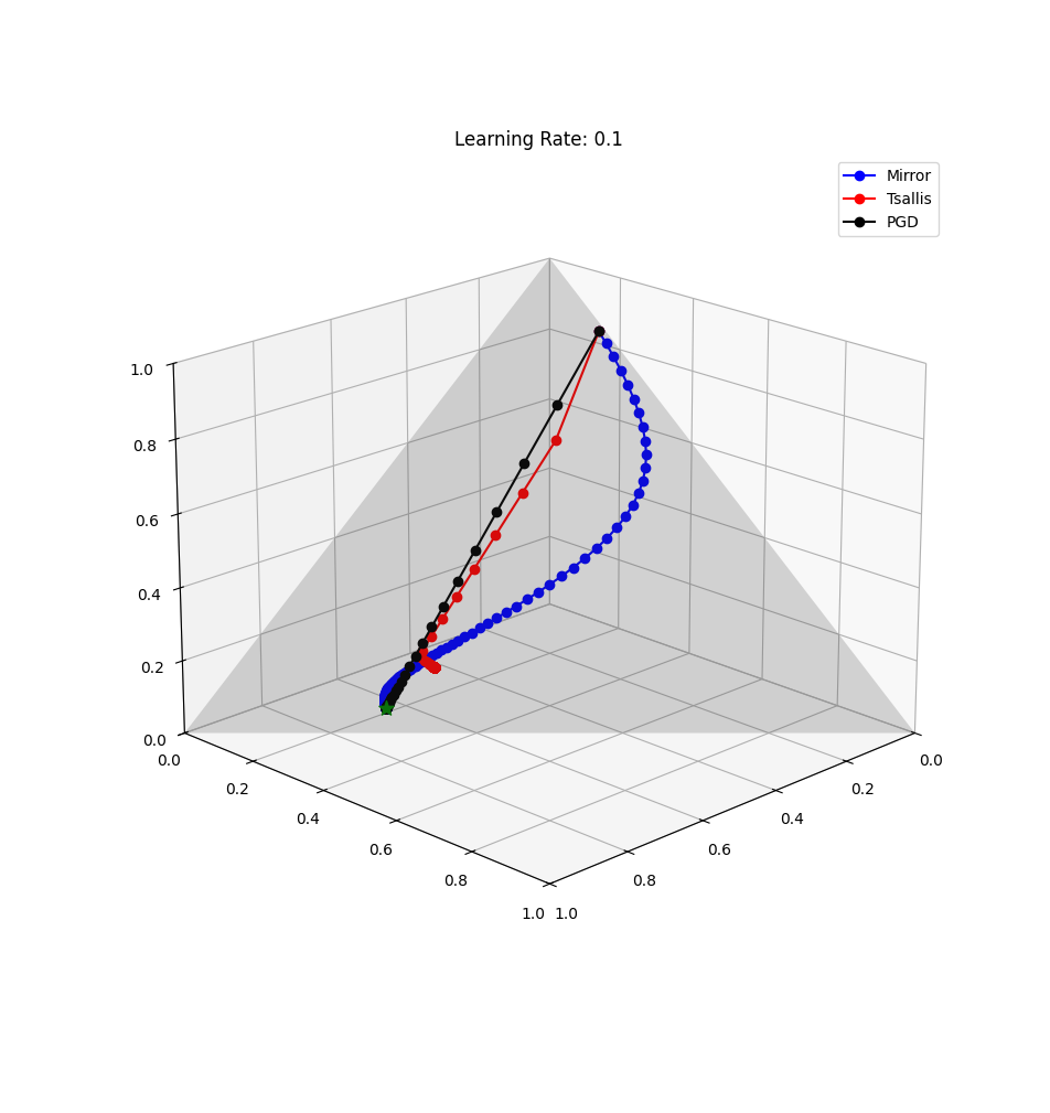 Optimization paths on the simplex.