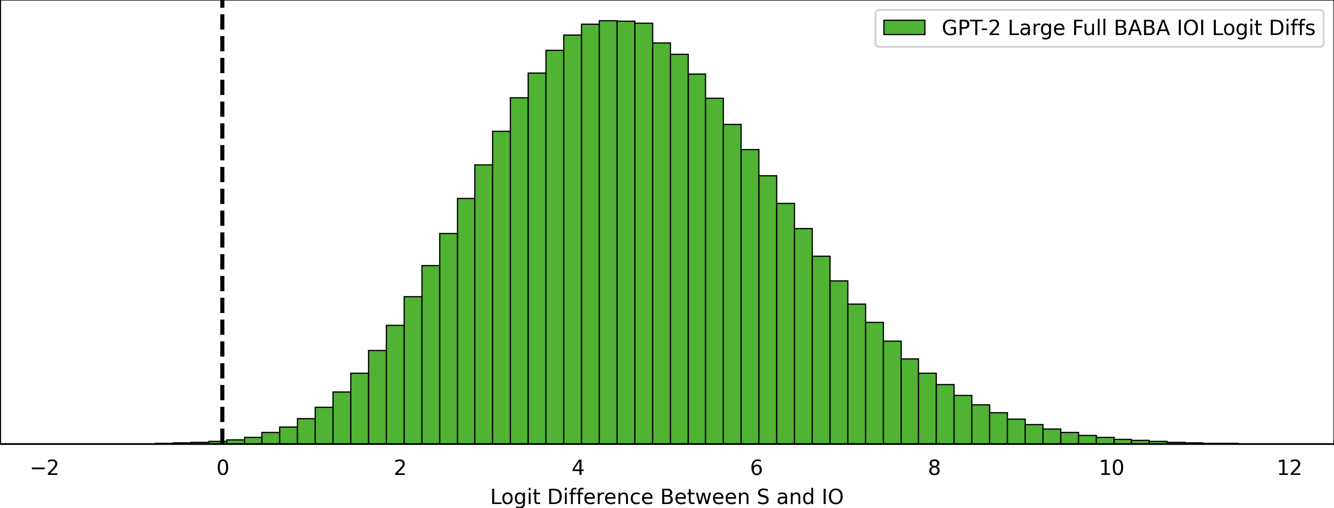 Logit Differences for IOI on GPT-Large