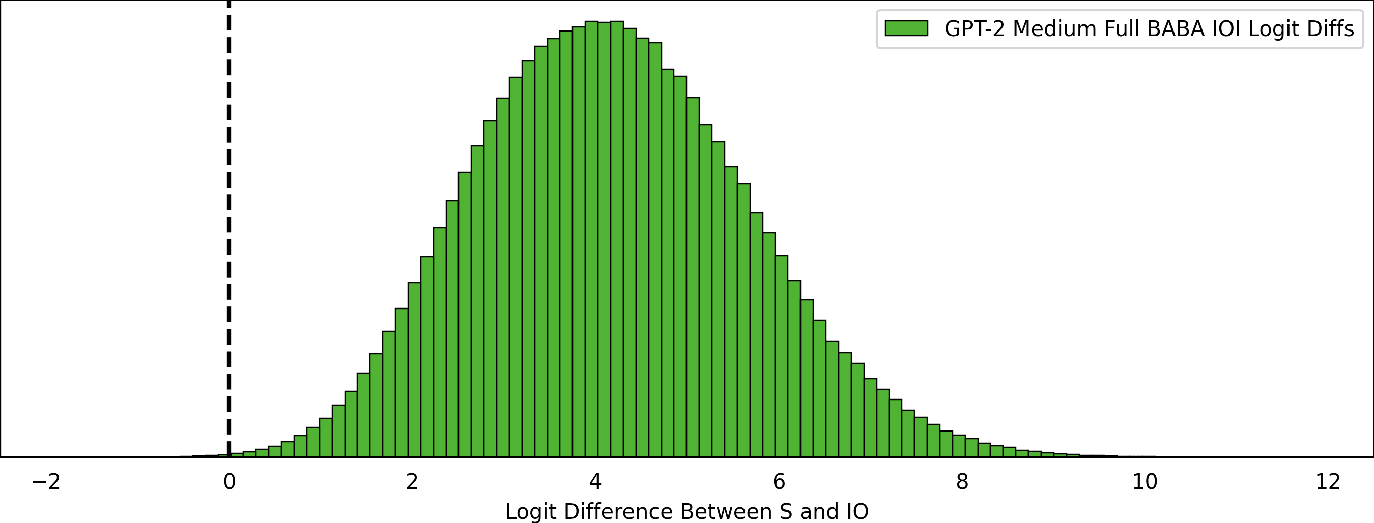 Logit Differences for IOI on GPT-Medium