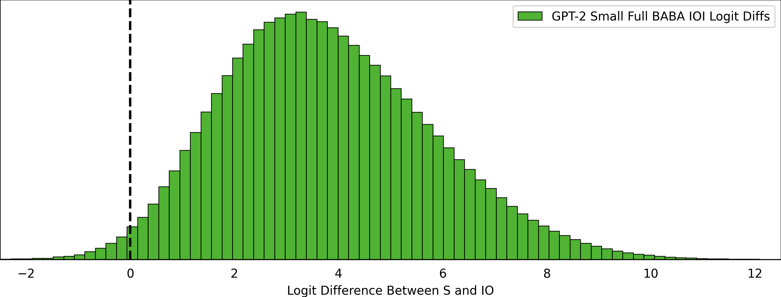 Logit Differences, GPT-2 Small